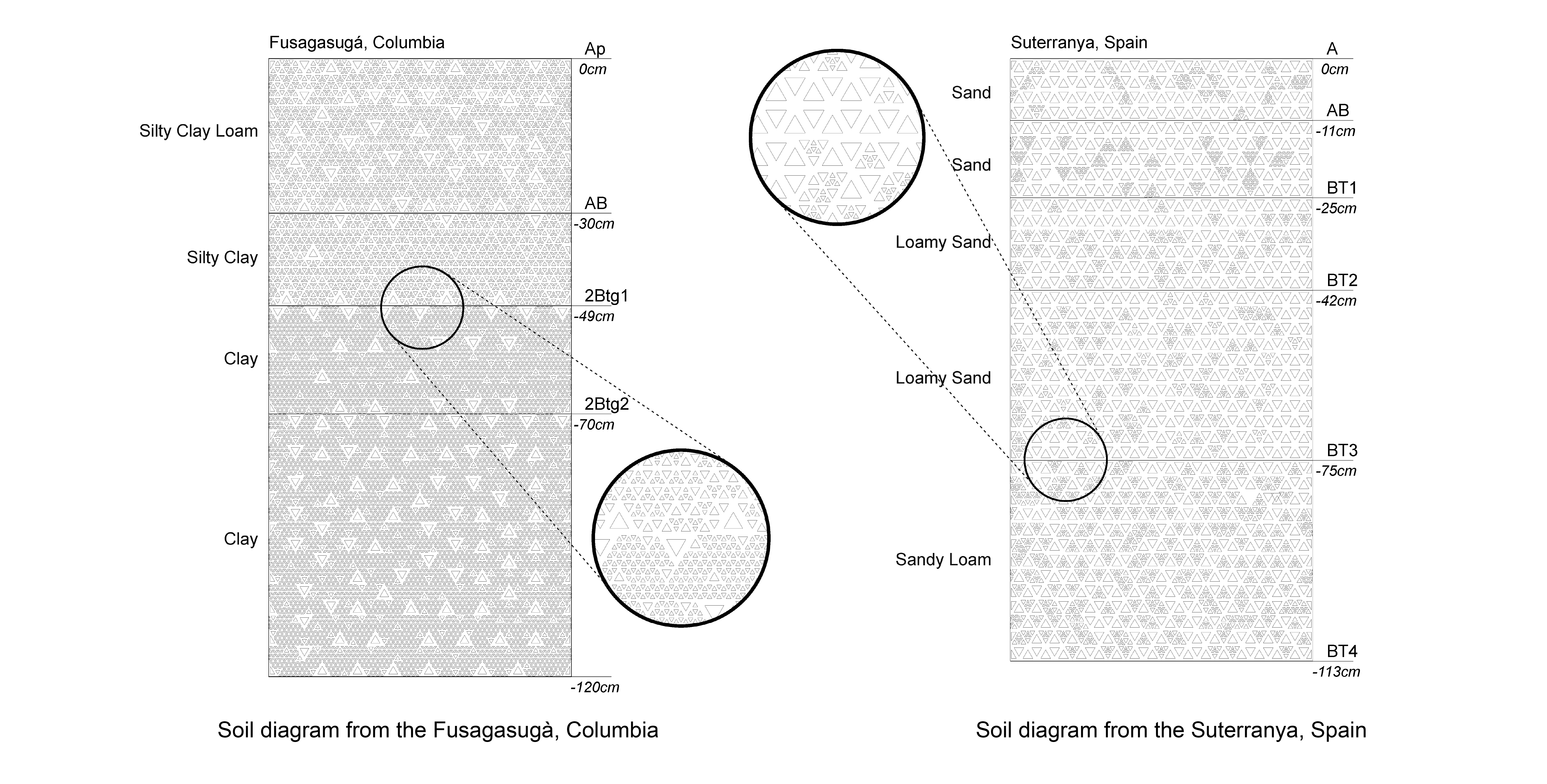 demo: soil profile comparison